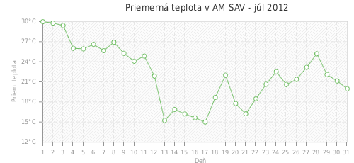 Priemerná teplota v AM SAV - júl 2012