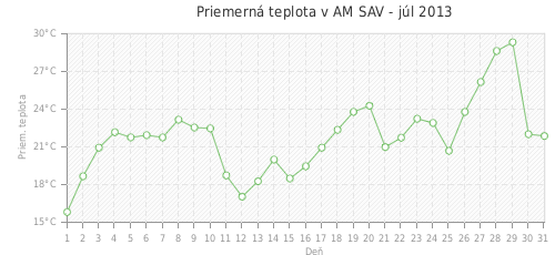 Priemerná teplota v AM SAV - júl 2013
