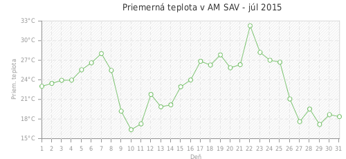 Priemerná teplota v AM SAV - júl 2015