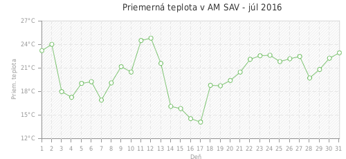 Priemerná teplota v AM SAV - júl 2016