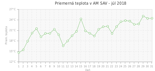 Priemerná teplota v AM SAV - júl 2018