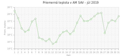 Priemerná teplota v AM SAV - júl 2019