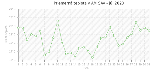 Priemerná teplota v AM SAV - júl 2020