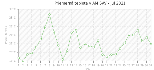Priemerná teplota v AM SAV - júl 2021