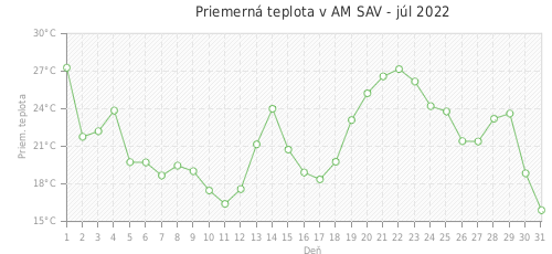 Priemerná teplota v AM SAV - júl 2022