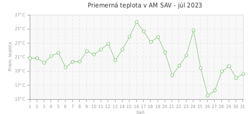 Priemerná teplota v AM SAV - júl 2023
