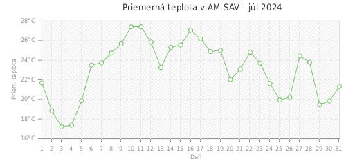 Priemerná teplota v AM SAV - júl 2024