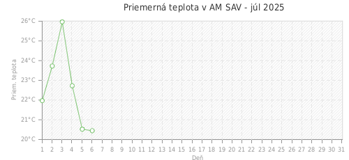 Priemerná teplota v AM SAV - júl 2025