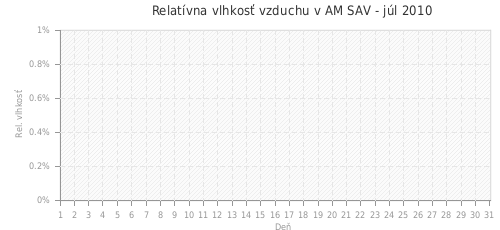 Relatívna vlhkosť vzduchu v AM SAV - júl 2010