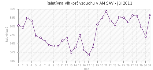 Relatívna vlhkosť vzduchu v AM SAV - júl 2011
