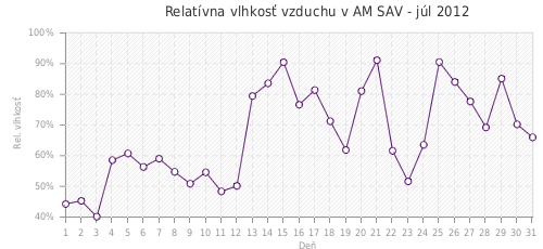 Relatívna vlhkosť vzduchu v AM SAV - júl 2012