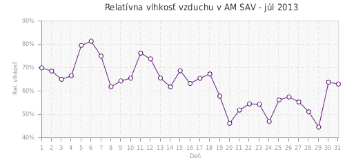 Relatívna vlhkosť vzduchu v AM SAV - júl 2013