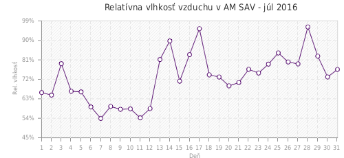 Relatívna vlhkosť vzduchu v AM SAV - júl 2016