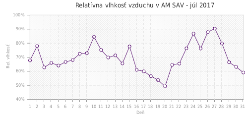 Relatívna vlhkosť vzduchu v AM SAV - júl 2017