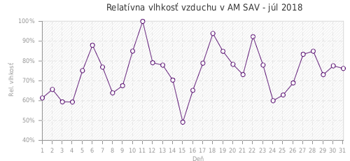 Relatívna vlhkosť vzduchu v AM SAV - júl 2018