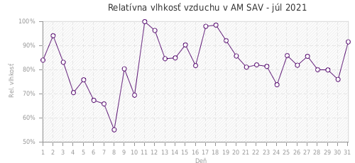 Relatívna vlhkosť vzduchu v AM SAV - júl 2021
