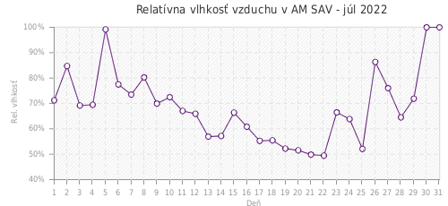 Relatívna vlhkosť vzduchu v AM SAV - júl 2022