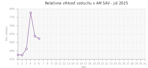 Relatívna vlhkosť vzduchu v AM SAV - júl 2025