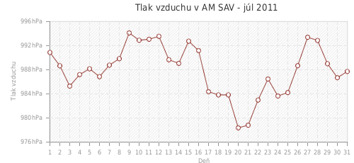 Tlak vzduchu v AM SAV - júl 2011