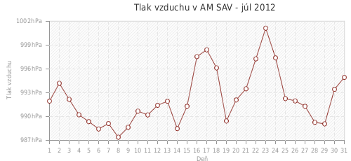 Tlak vzduchu v AM SAV - júl 2012