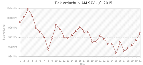 Tlak vzduchu v AM SAV - júl 2015