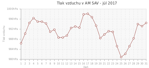 Tlak vzduchu v AM SAV - júl 2017