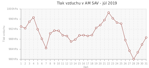 Tlak vzduchu v AM SAV - júl 2019