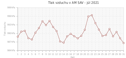 Tlak vzduchu v AM SAV - júl 2021
