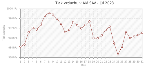 Tlak vzduchu v AM SAV - júl 2023