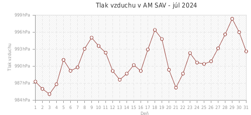 Tlak vzduchu v AM SAV - júl 2024