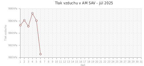 Tlak vzduchu v AM SAV - júl 2025