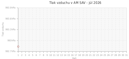 Tlak vzduchu v AM SAV - júl 2026