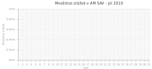 Množstvo zrážok v AM SAV - júl 2010