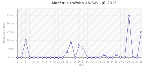 Množstvo zrážok v AM SAV - júl 2016