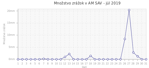 Množstvo zrážok v AM SAV - júl 2019