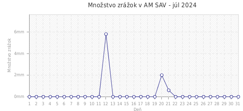 Množstvo zrážok v AM SAV - júl 2024