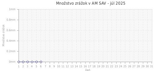 Množstvo zrážok v AM SAV - júl 2025