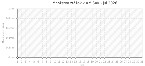 Množstvo zrážok v AM SAV - júl 2026
