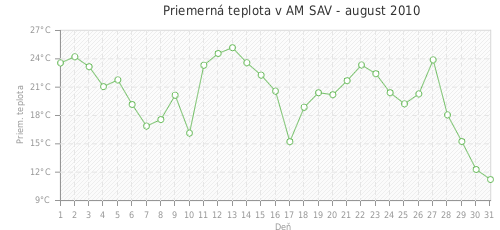 Priemerná teplota v AM SAV - august 2010