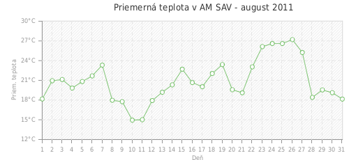Priemerná teplota v AM SAV - august 2011