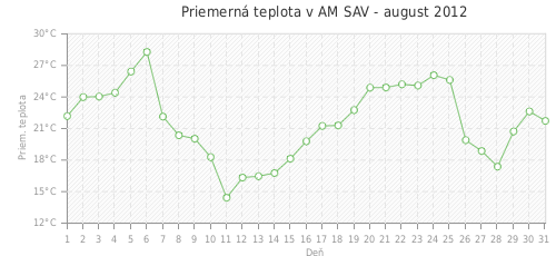 Priemerná teplota v AM SAV - august 2012