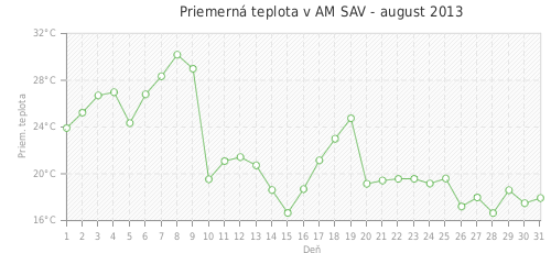 Priemerná teplota v AM SAV - august 2013