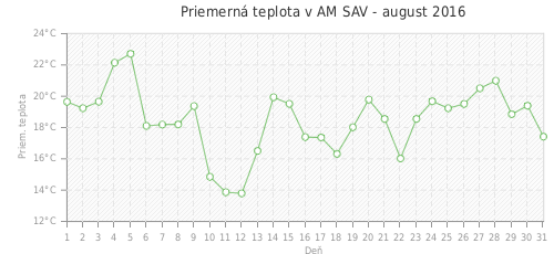 Priemerná teplota v AM SAV - august 2016