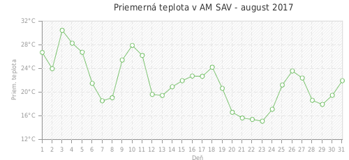 Priemerná teplota v AM SAV - august 2017