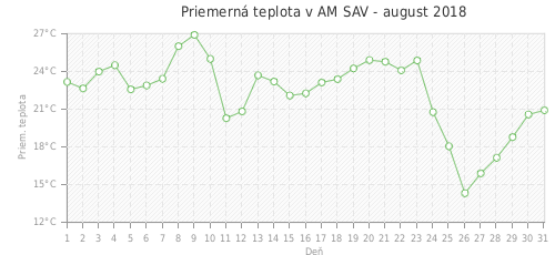 Priemerná teplota v AM SAV - august 2018