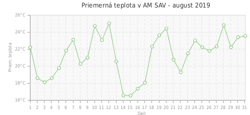 Priemerná teplota v AM SAV - august 2019