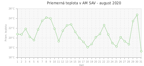 Priemerná teplota v AM SAV - august 2020