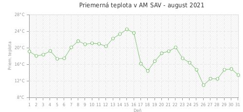 Priemerná teplota v AM SAV - august 2021