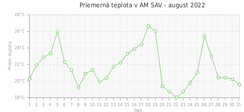 Priemerná teplota v AM SAV - august 2022