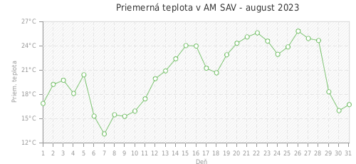 Priemerná teplota v AM SAV - august 2023